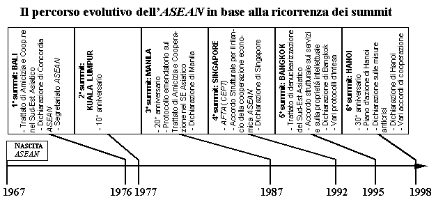 Storia ed evoluzione dell'Asean in base alla ricorrenza dei summit
